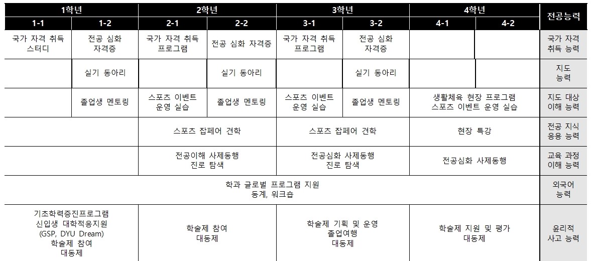 비교과 교육과정 체계도